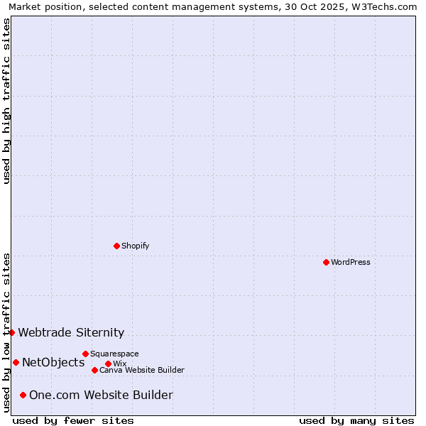 Market position of One.com Website Builder vs. NetObjects vs. Webtrade Siternity