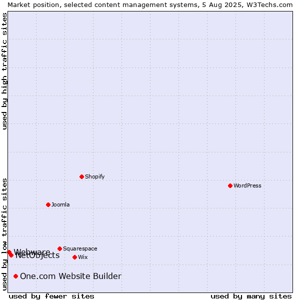 Market position of One.com Website Builder vs. NetObjects vs. Webware