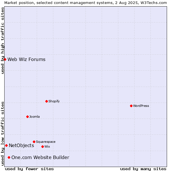 Market position of One.com Website Builder vs. NetObjects vs. Web Wiz Forums