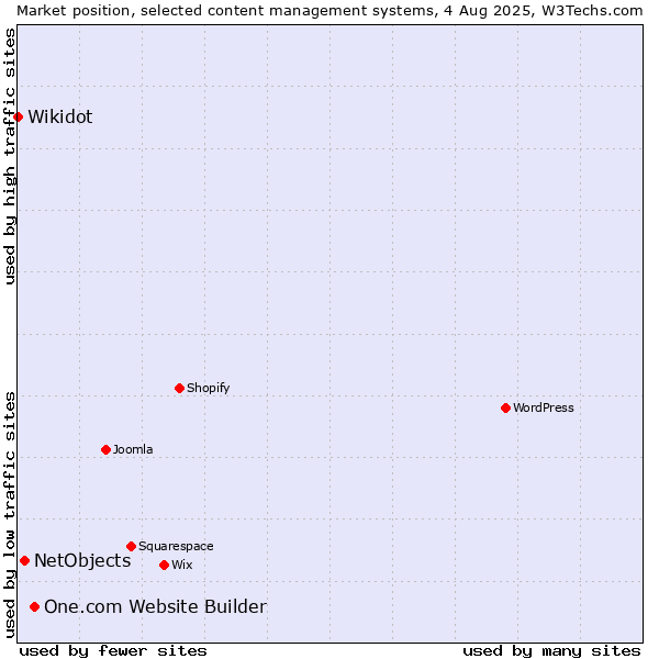 Market position of One.com Website Builder vs. NetObjects vs. Wikidot
