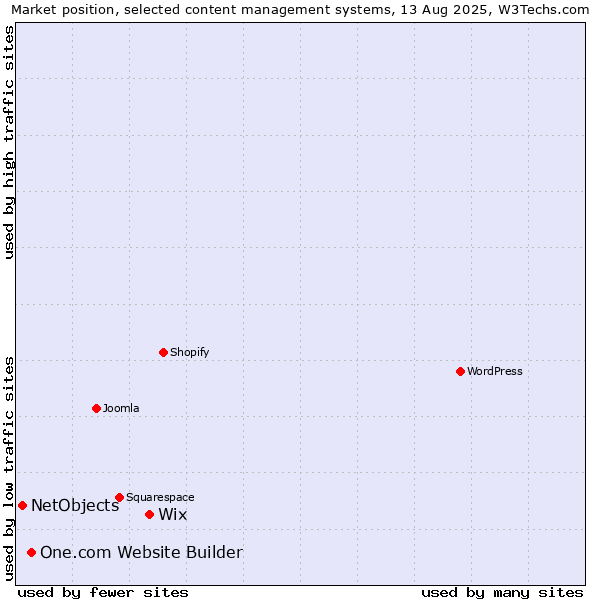 Market position of Wix vs. One.com Website Builder vs. NetObjects