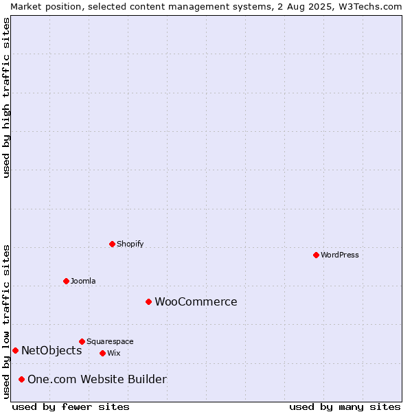 Market position of WooCommerce vs. One.com Website Builder vs. NetObjects