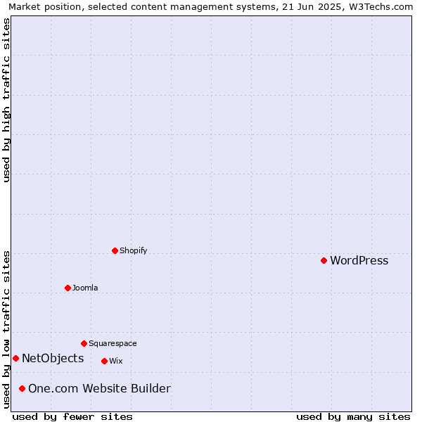 Market position of WordPress vs. One.com Website Builder vs. NetObjects