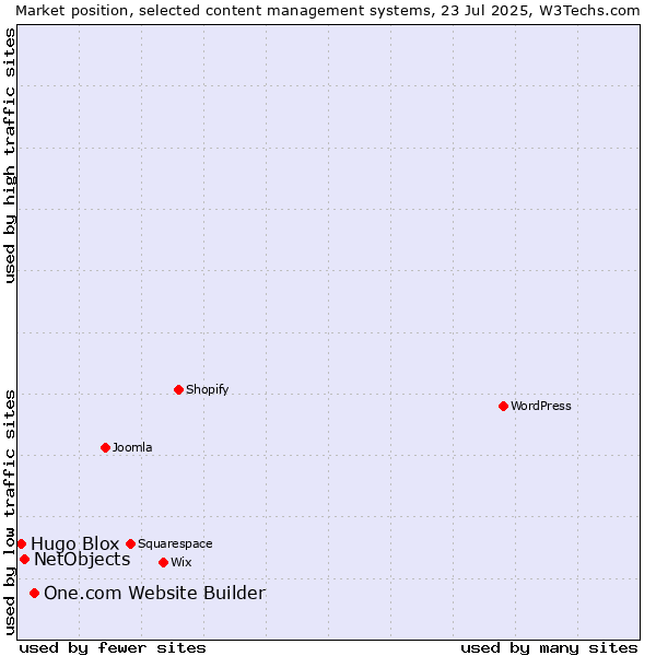 Market position of One.com Website Builder vs. NetObjects vs. Hugo Blox