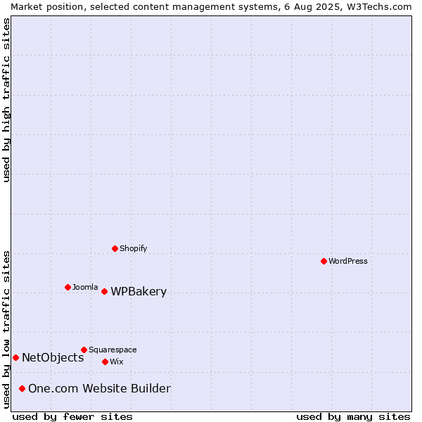 Market position of WPBakery vs. One.com Website Builder vs. NetObjects