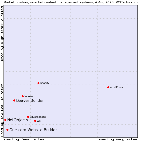 Market position of Beaver Builder vs. One.com Website Builder vs. NetObjects