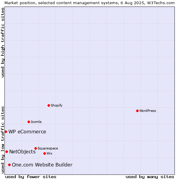 Market position of One.com Website Builder vs. NetObjects vs. WP eCommerce