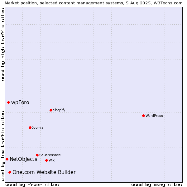 Market position of One.com Website Builder vs. wpForo vs. NetObjects