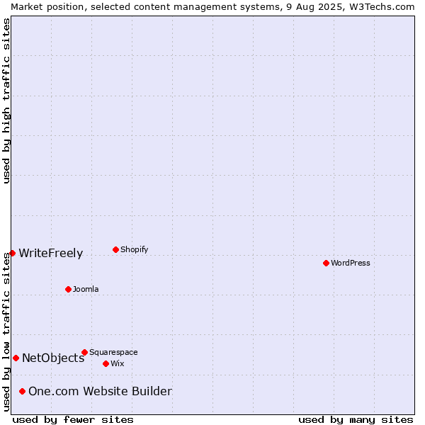 Market position of One.com Website Builder vs. NetObjects vs. WriteFreely