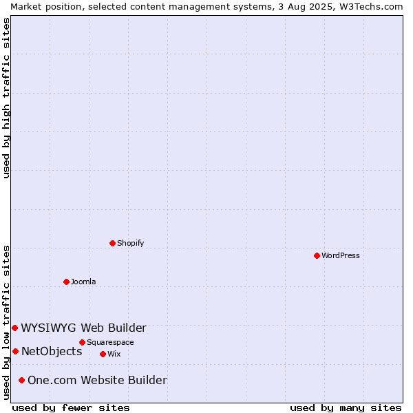 Market position of One.com Website Builder vs. NetObjects vs. WYSIWYG Web Builder