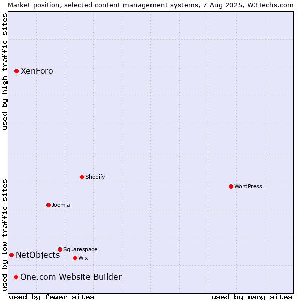 Market position of XenForo vs. One.com Website Builder vs. NetObjects