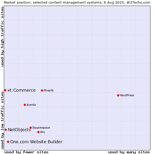 Market position of One.com Website Builder vs. NetObjects vs. xt:Commerce