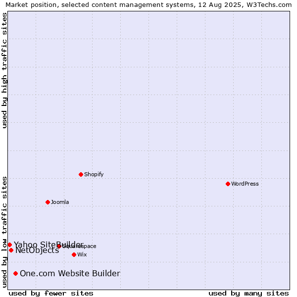Market position of One.com Website Builder vs. NetObjects vs. Yahoo SiteBuilder