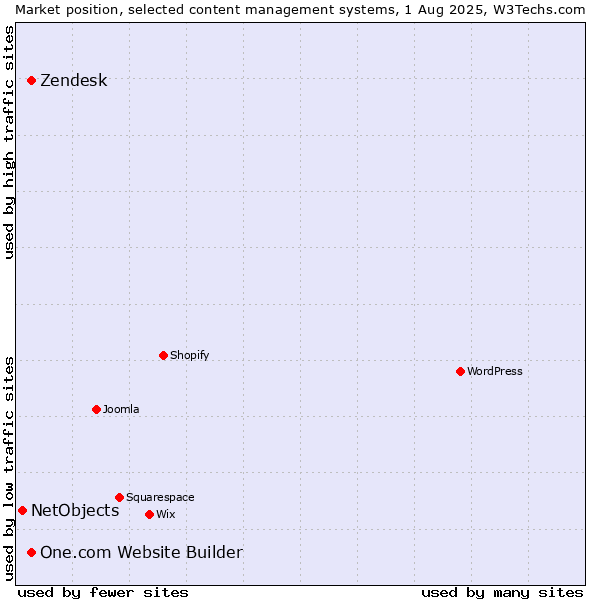 Market position of Zendesk vs. One.com Website Builder vs. NetObjects