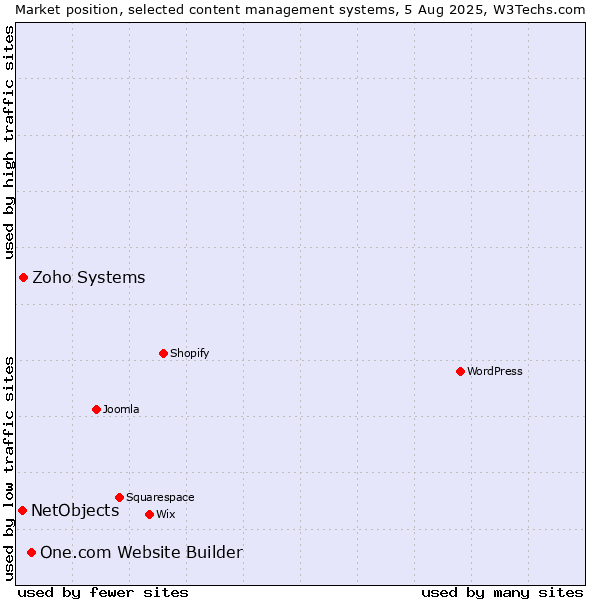 Market position of One.com Website Builder vs. Zoho Systems vs. NetObjects