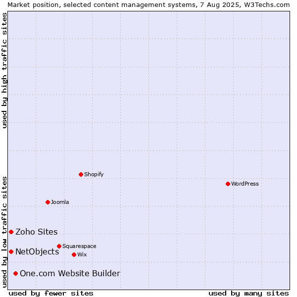 Market position of One.com Website Builder vs. NetObjects vs. Zoho Sites