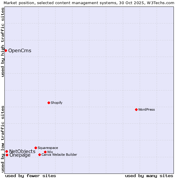 Market position of Onepage vs. NetObjects vs. OpenCms