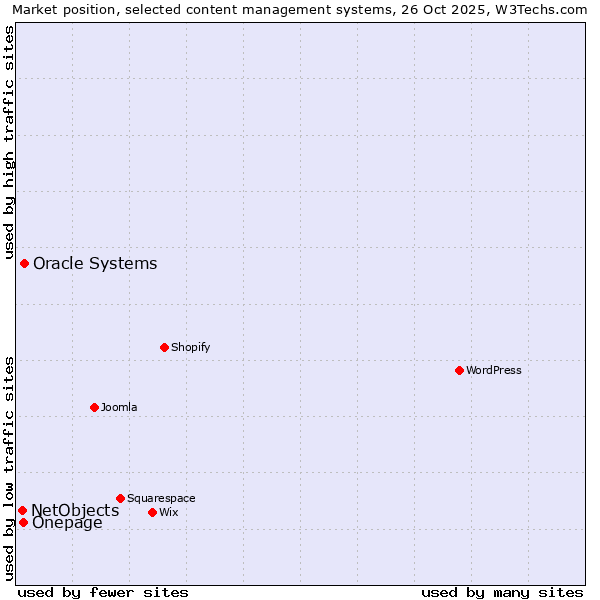 Market position of Oracle Systems vs. Onepage vs. NetObjects
