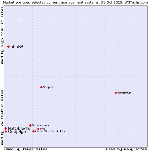 Market position of phpBB vs. Onepage vs. NetObjects