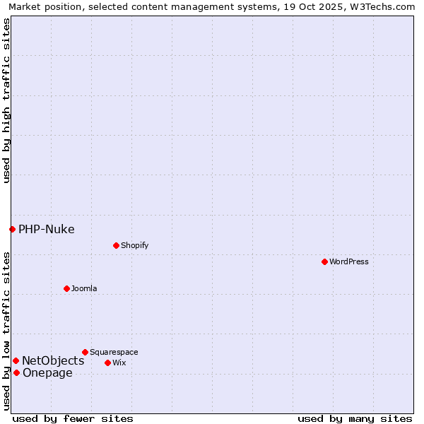 Market position of Onepage vs. NetObjects vs. PHP-Nuke
