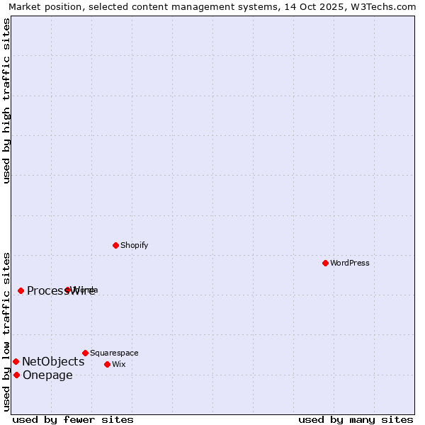 Market position of ProcessWire vs. Onepage vs. NetObjects
