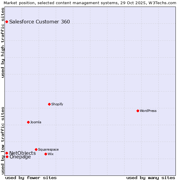 Market position of Onepage vs. Salesforce Customer 360 vs. NetObjects