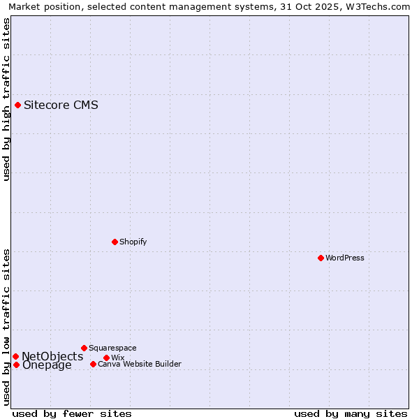 Market position of Sitecore CMS vs. Onepage vs. NetObjects