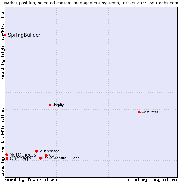 Market position of Onepage vs. NetObjects vs. SpringBuilder