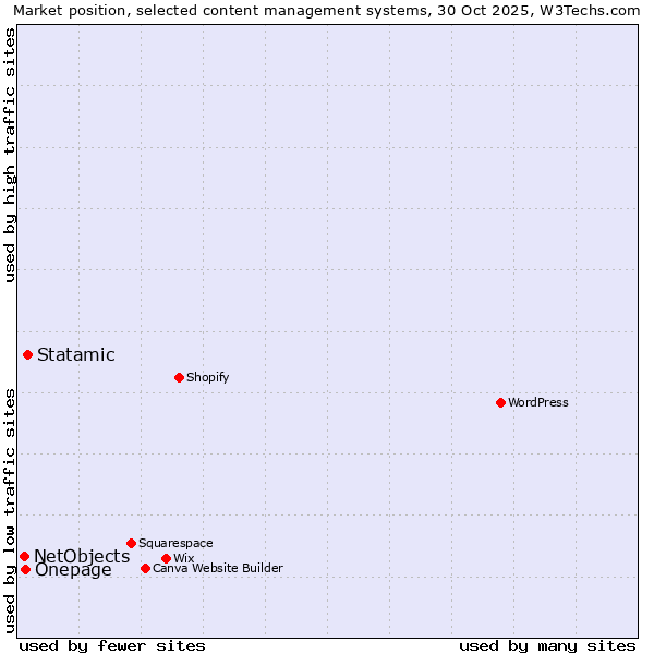 Market position of Statamic vs. Onepage vs. NetObjects