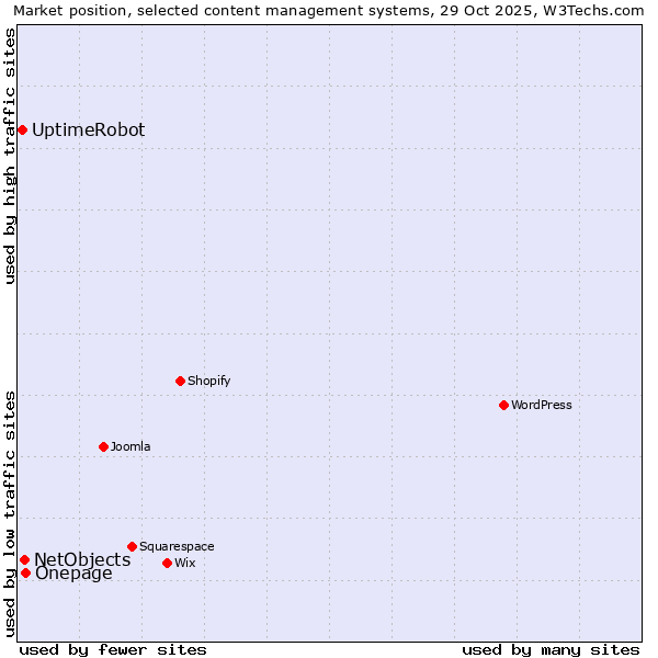 Market position of Onepage vs. NetObjects vs. UptimeRobot