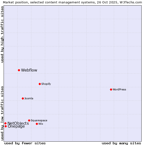 Market position of Webflow vs. Onepage vs. NetObjects