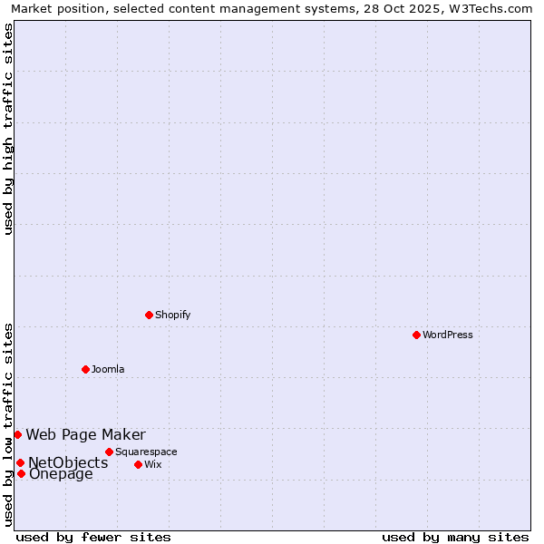 Market position of Onepage vs. NetObjects vs. Web Page Maker