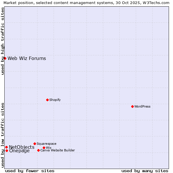 Market position of Onepage vs. NetObjects vs. Web Wiz Forums
