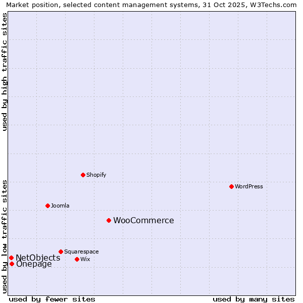 Market position of WooCommerce vs. Onepage vs. NetObjects