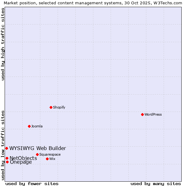 Market position of Onepage vs. NetObjects vs. WYSIWYG Web Builder