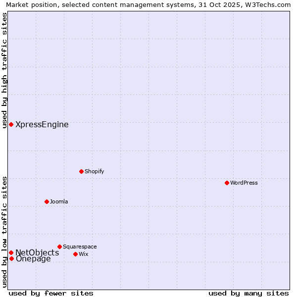 Market position of Onepage vs. NetObjects vs. XpressEngine