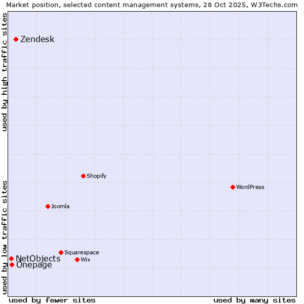 Market position of Zendesk vs. Onepage vs. NetObjects