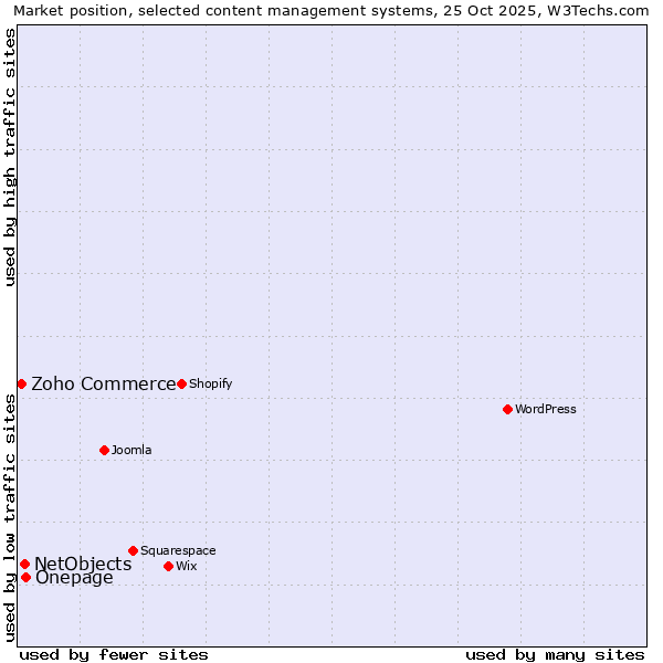 Market position of Onepage vs. NetObjects vs. Zoho Commerce