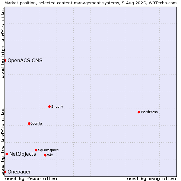 Market position of NetObjects vs. OpenACS CMS vs. Onepager