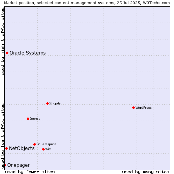 Market position of Oracle Systems vs. NetObjects vs. Onepager