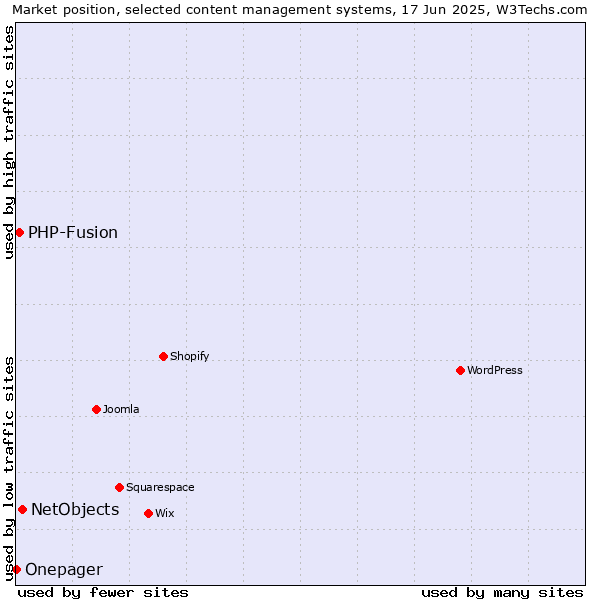 Market position of NetObjects vs. PHP-Fusion vs. Onepager