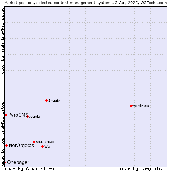 Market position of NetObjects vs. PyroCMS vs. Onepager