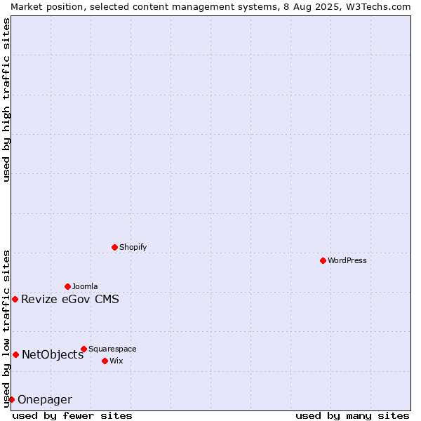 Market position of NetObjects vs. Revize eGov CMS vs. Onepager
