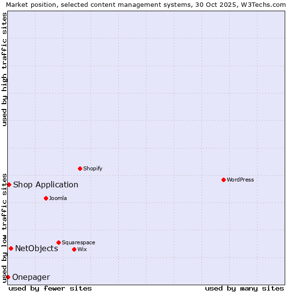Market position of NetObjects vs. Shop Application vs. Onepager