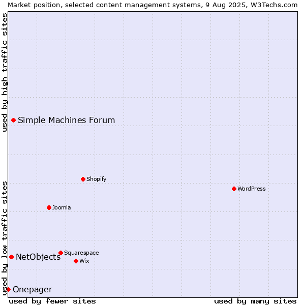 Market position of Simple Machines Forum vs. NetObjects vs. Onepager
