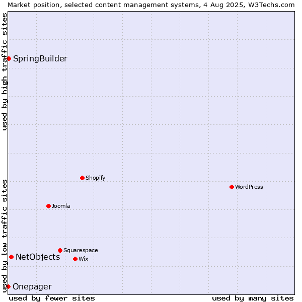 Market position of NetObjects vs. SpringBuilder vs. Onepager