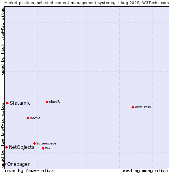 Market position of Statamic vs. NetObjects vs. Onepager