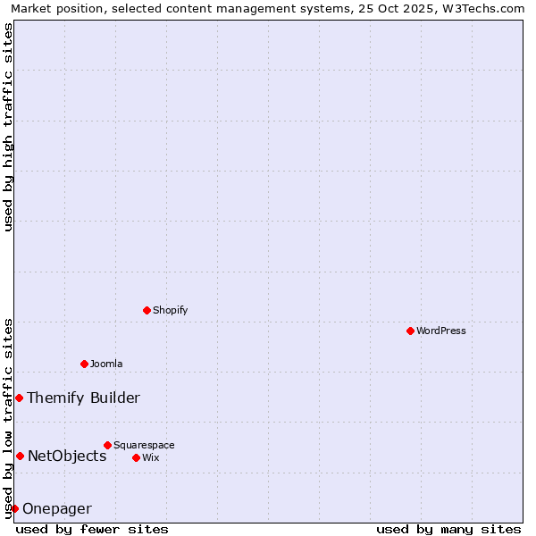 Market position of NetObjects vs. Themify Builder vs. Onepager