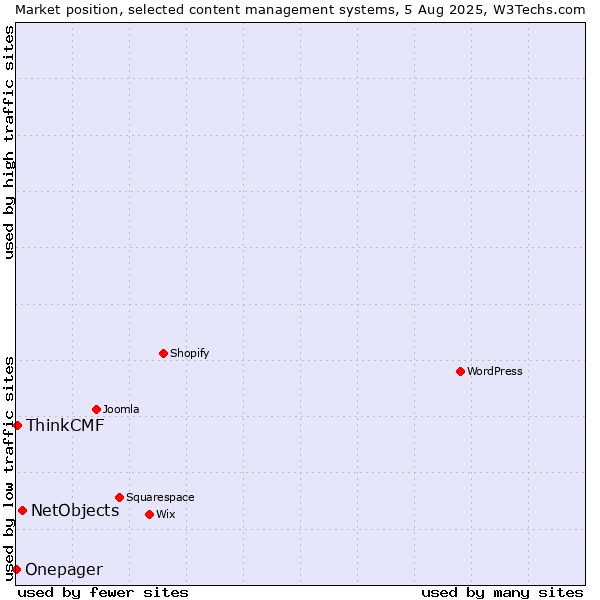 Market position of NetObjects vs. ThinkCMF vs. Onepager