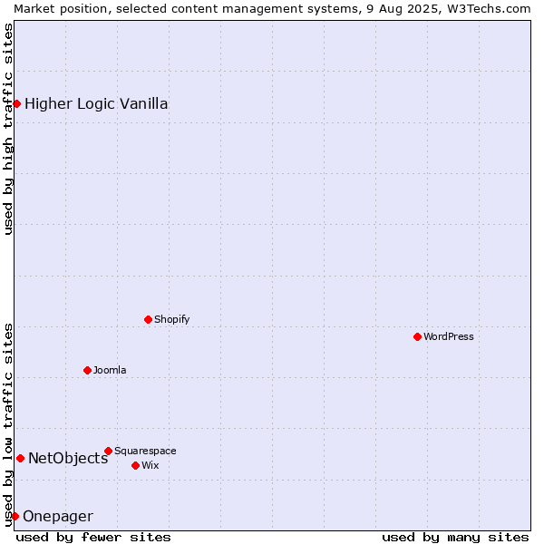 Market position of NetObjects vs. Higher Logic Vanilla vs. Onepager